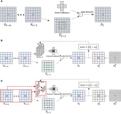 TSI-SD: A time-sequence-involved space discretization neural network for passive scalar advection in a two-dimensional unsteady flow